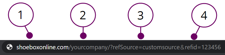 An example SHOEBOX Online test URL with annotations separating the URL into numbered sections.
