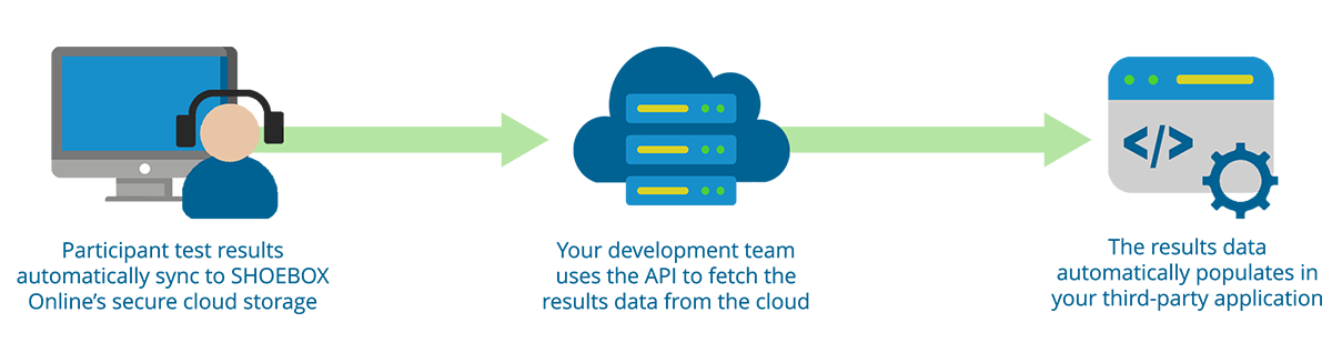 A graphical diagram showing how the API fetches data from SHOEBOX Online and transfers it to a thir-party application.