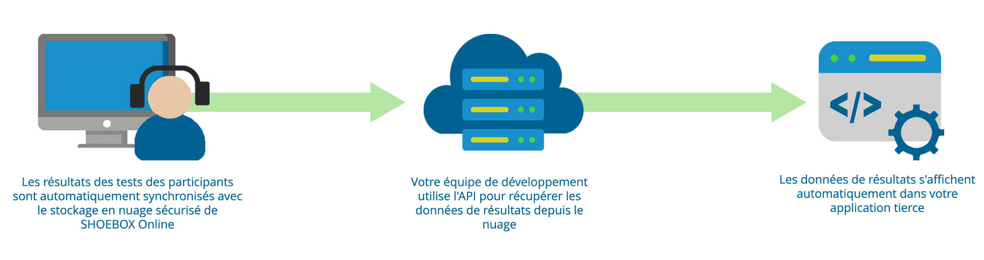 Schéma illustrant comment l'API récupère des données depuis SHOEBOX Online et les transfère vers une application tierce.