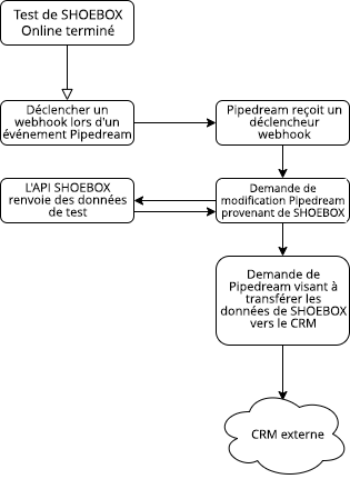 Schéma illustrant l'intégration de Pipedream à l'API SHOEBOX Online.