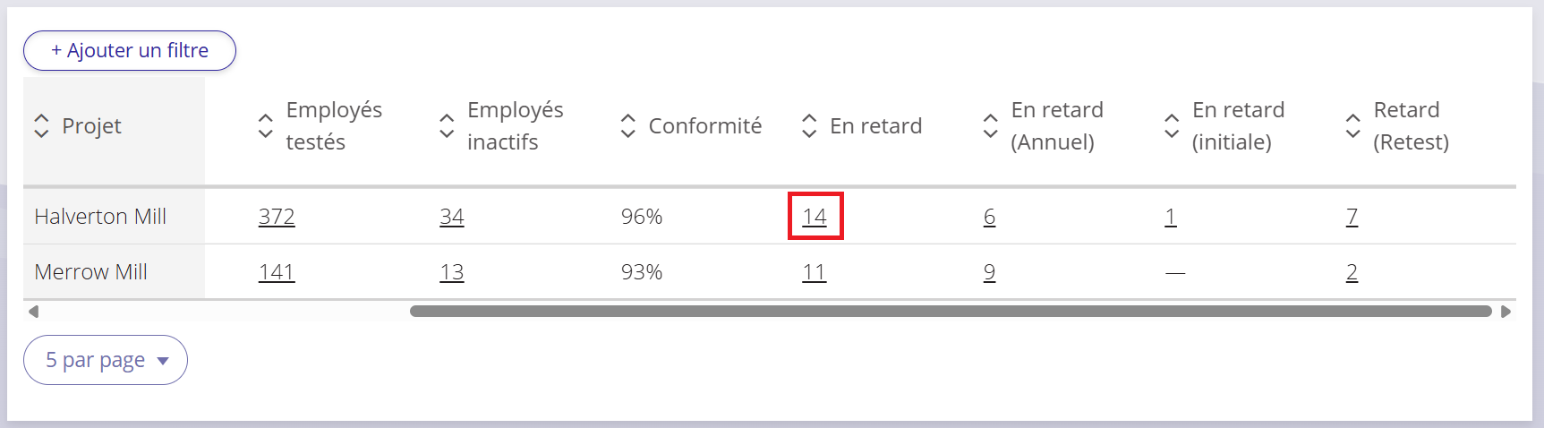 Une capture d'écran du tableau de conformité du projet, sur laquelle le chiffre « 1 » figurant sous l'en-tête « En retard » est mis en évidence.