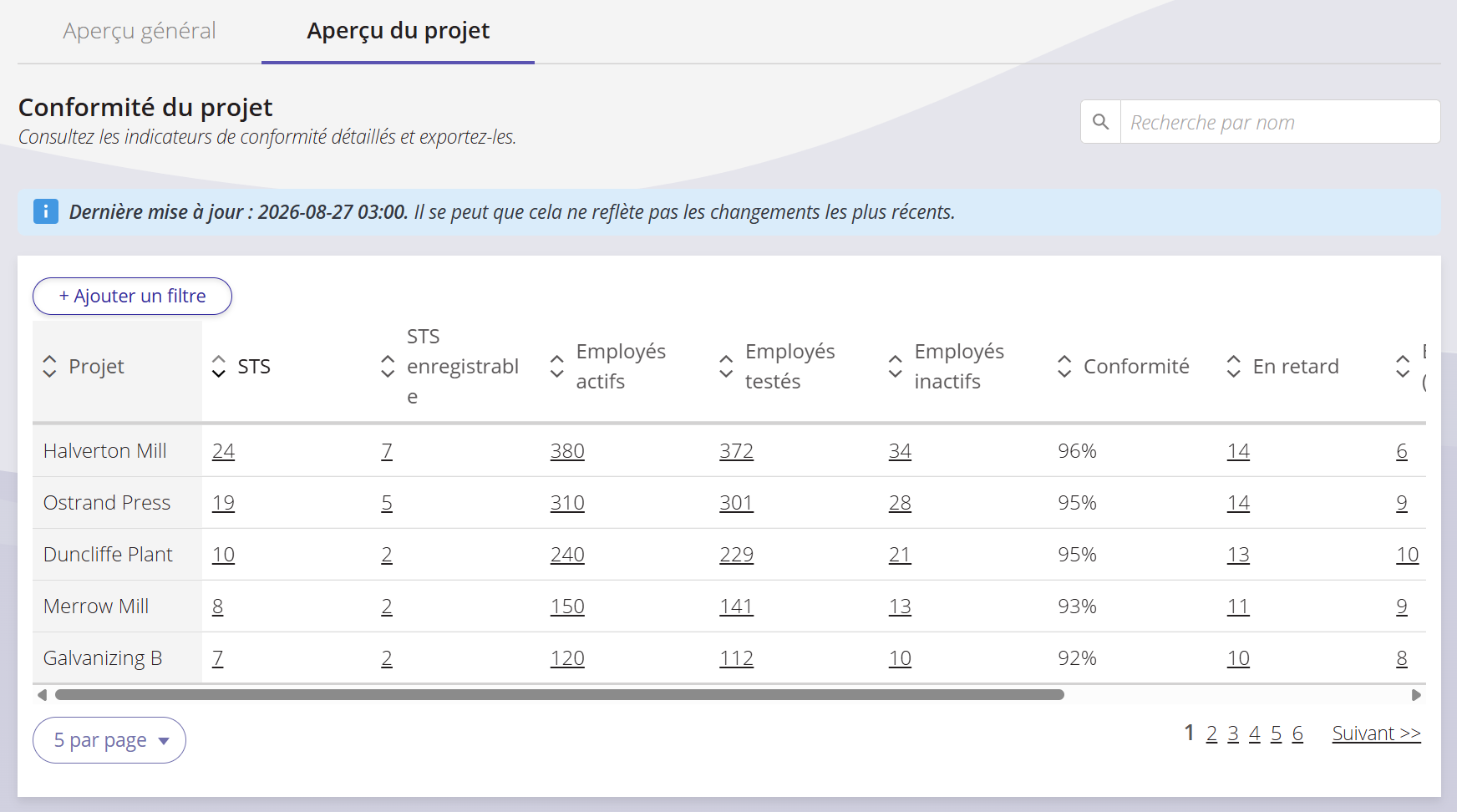 Une capture d'écran du tableau de conformité du projet.