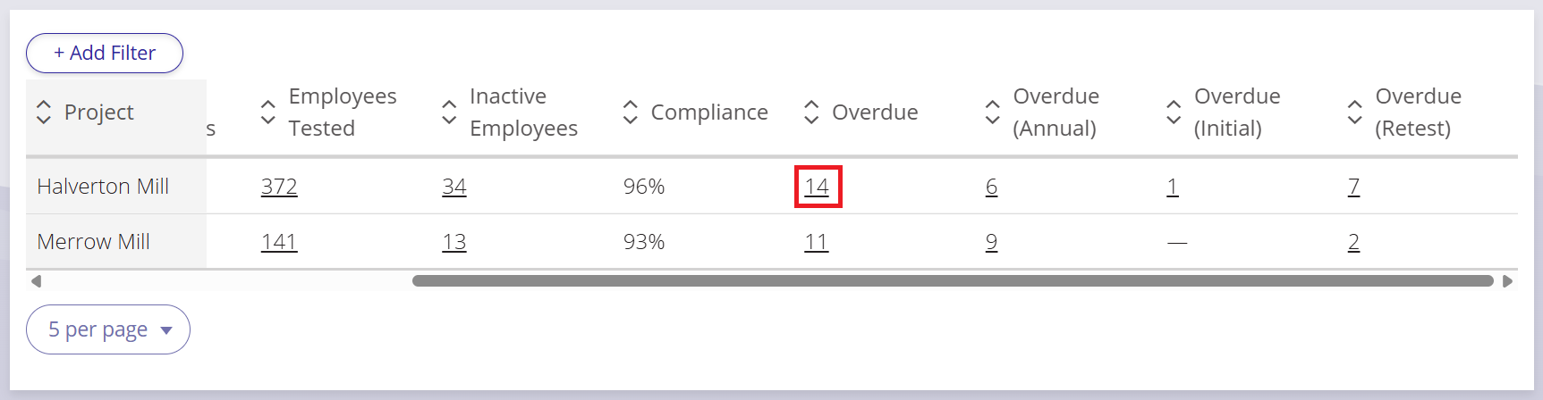 A screenshot of the project compliance table with a number under the overdue heading highlighted.