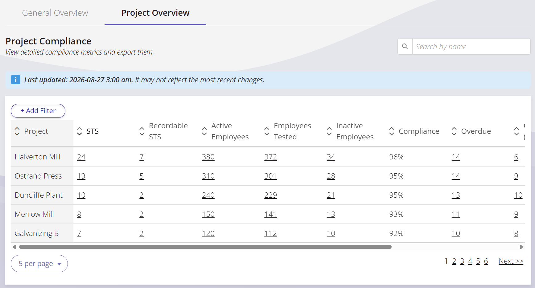 A screenshot of the project compliance table.